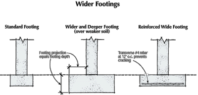 Footings: What it Means, How it Works, Example
